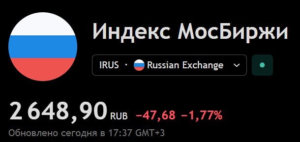 Индекс Мосбиржи опустился ниже 2 650 пунктов