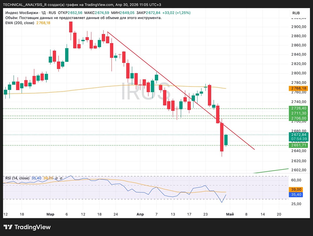 Рынок ММВБ продолжает движение вниз и уже обновляет локальные минимумы