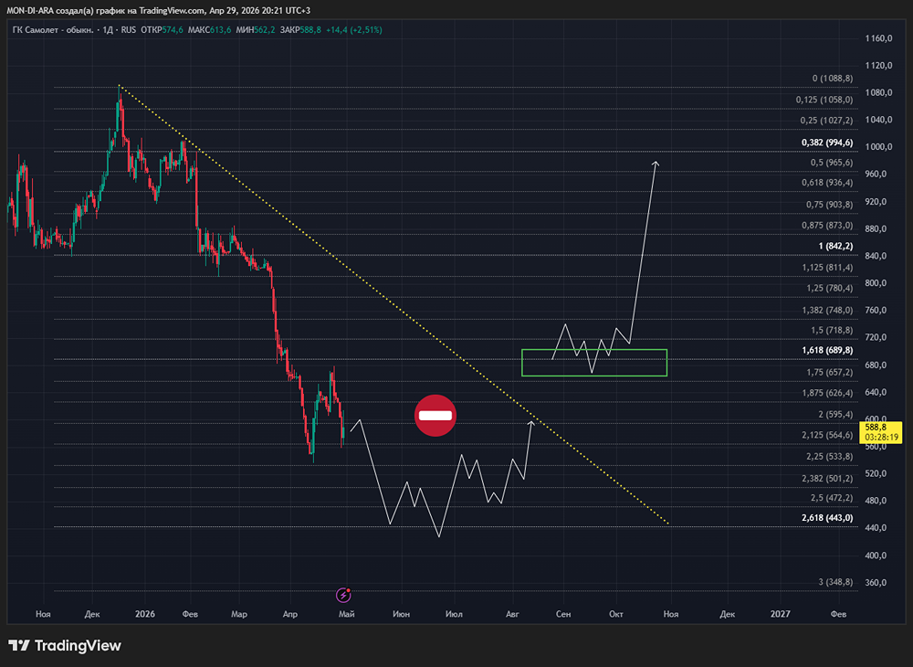 Акции «Самолёт»: «Перспективная компания», — говорили они