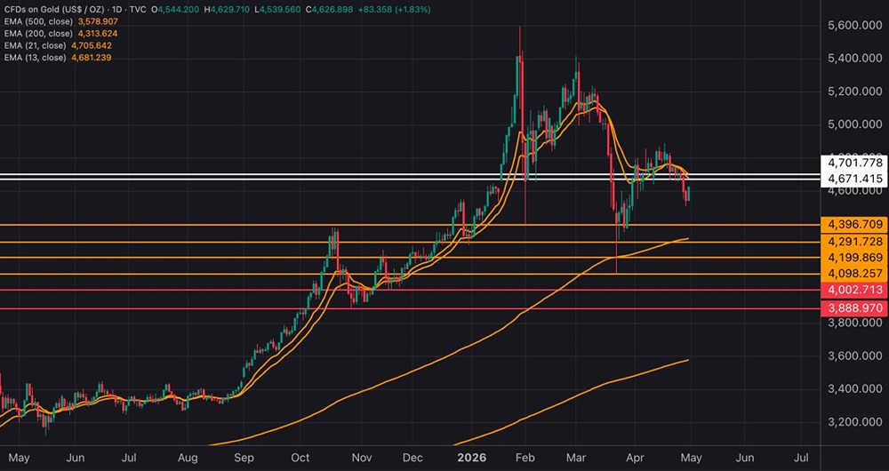 Отскок или тренд? Что будет с золотом при росте нефти