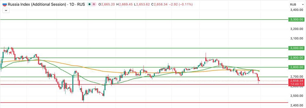 Паника на рынке: индекс Мосбиржи достиг минимумов декабря 2025 года
