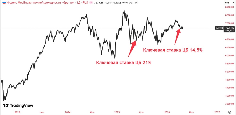 Российский рынок акций третий год в минусе: анализ текущей ситуации