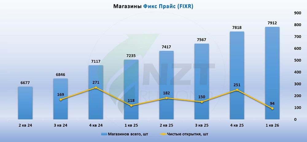 Маржа есть, трафика нет: что мешает росту «Фикс Прайса»
