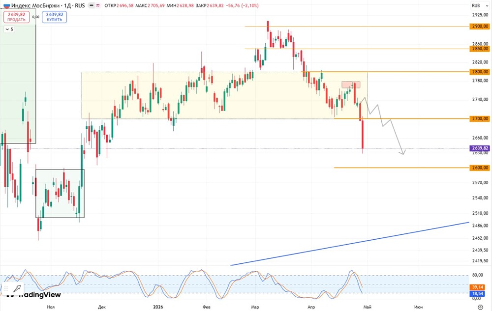 Утренний обзор индекса Мосбиржи