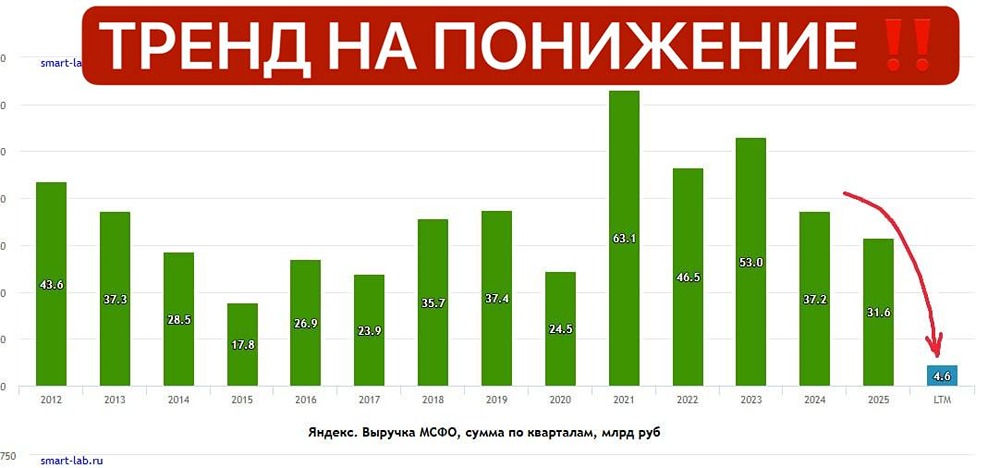 Акции Яндекса: бизнес замедляется, справедливая оценка падает