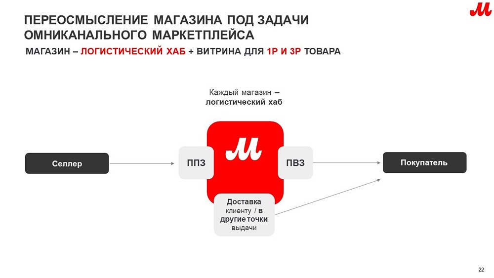 «М.Видео» отказалась от модели классического ритейлера и переходит в формат маркетплейса