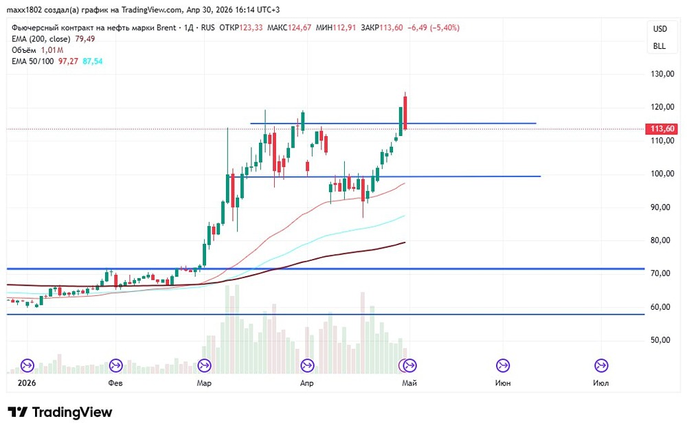 Когда нефть пойдёт к историческим максимумам — и что этому мешает