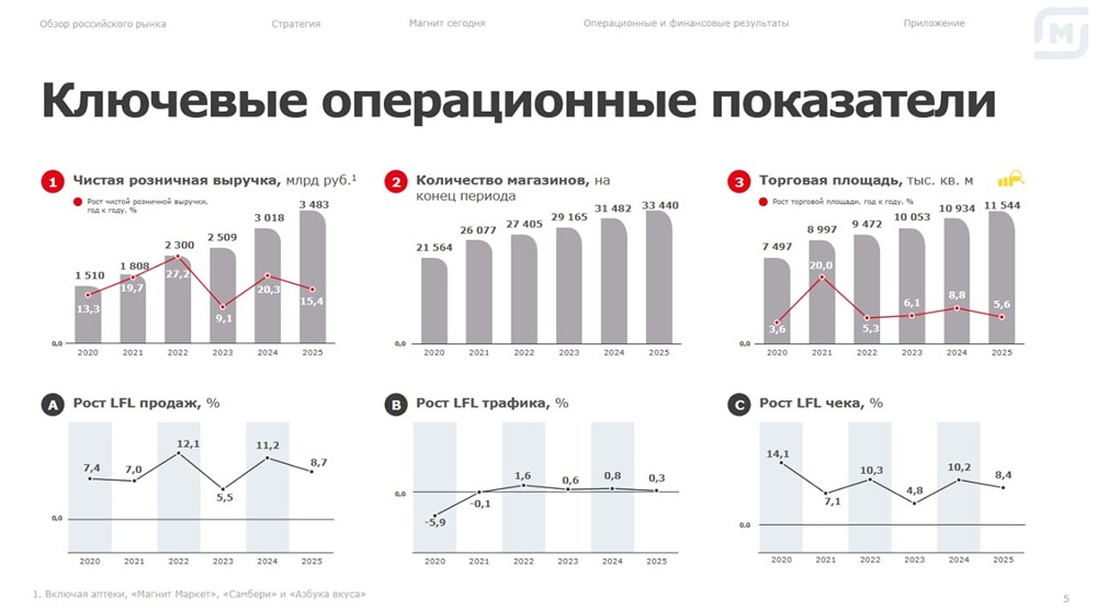 Таргет по акциям «Магнита» — 4 100 рублей на горизонте года