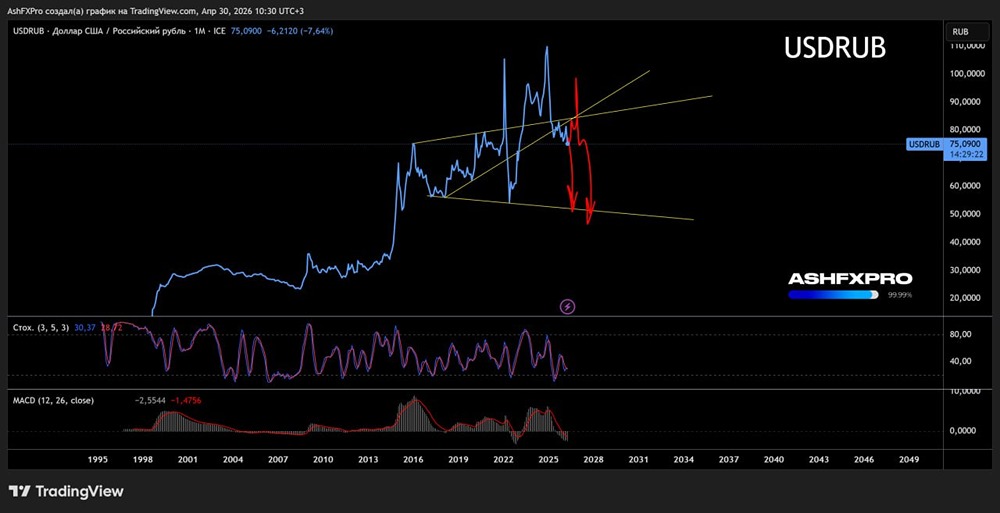 Что будет с долларом к рублю в долгосрочной перспективе