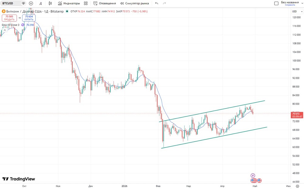 Биткоин застрял в коридоре: что решит рынок