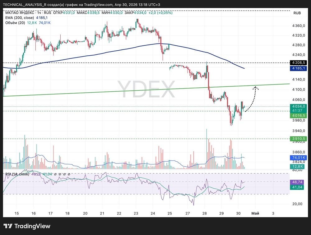 Акции Яндекса дали классическую реакцию от уровня поддержки