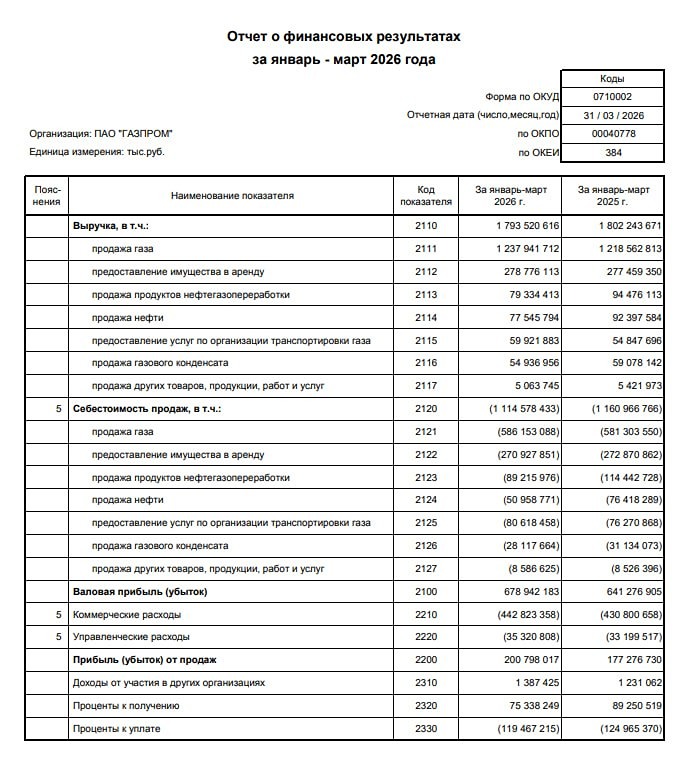 «Газпром» раскрыл результаты по РСБУ