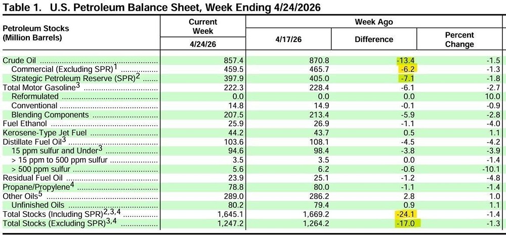 Коммерческие запасы нефти в США истощаются