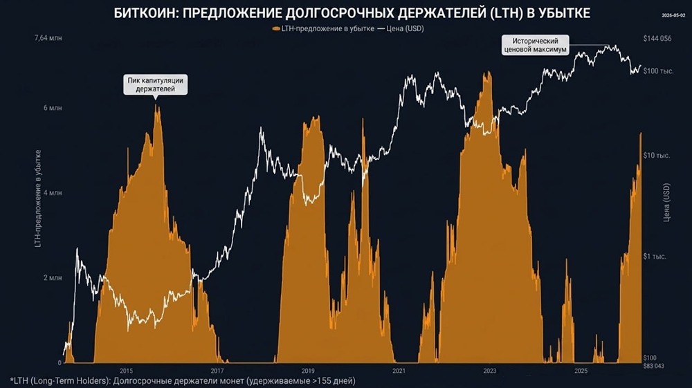 На пороге дна: биткойн повторяет путь 2018 года