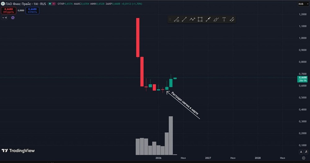 Стоит ли покупать акции Fix Price сейчас: технический анализ графика