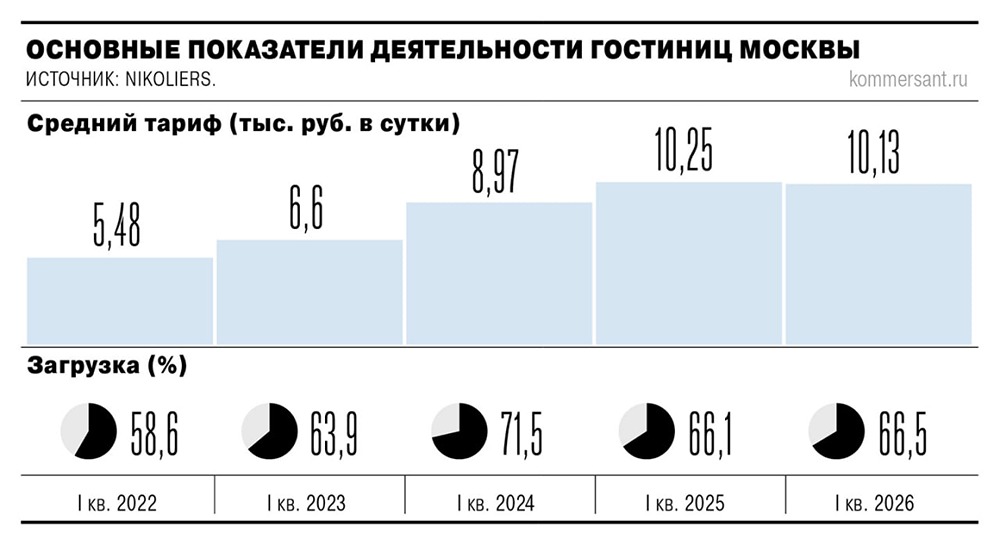 Отели Москвы снижают цены: стоимость ночи упала на 1,6 %