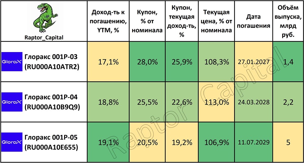 IPO «Глоракса» провалилось, а облигации растут: в чём секрет