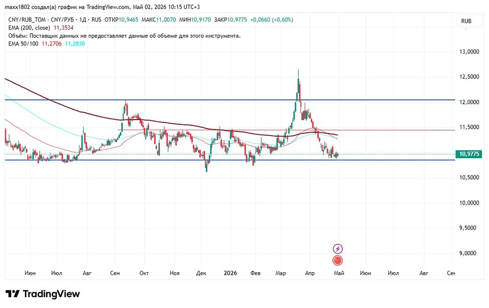 Ждать ли роста CNY/RUB: какие уровни сопротивления важны
