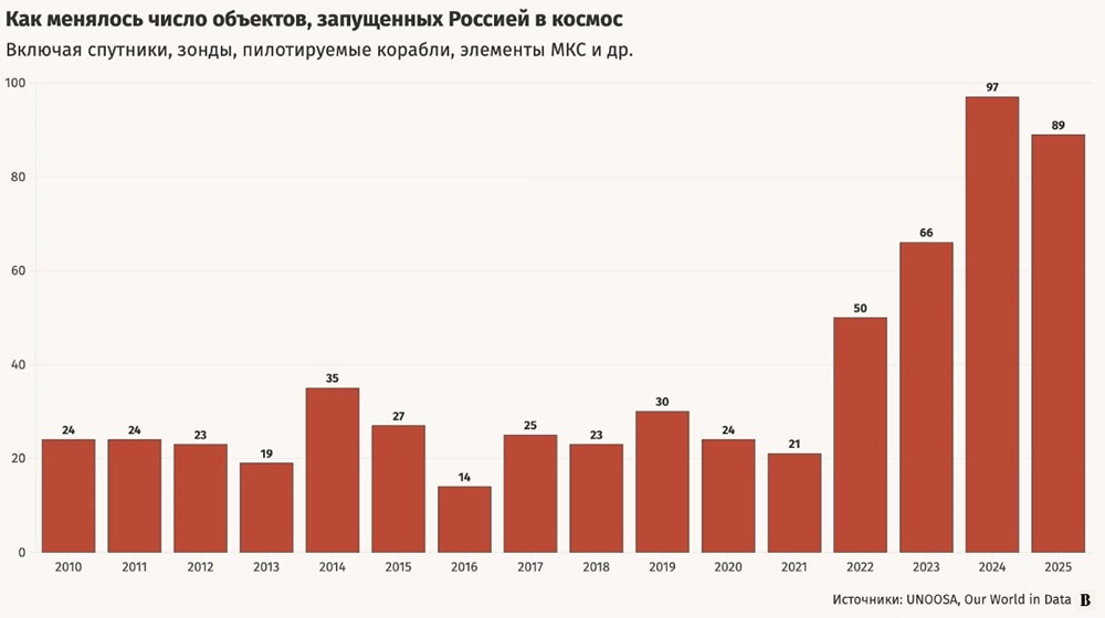 «Рассвет» над орбитой: Россия делает шаг в спутниковой гонке