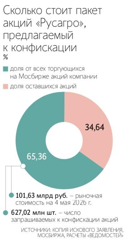 Почему арестовали акции «Русагро» Мошковича