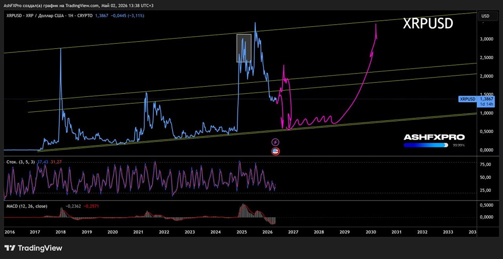 XRP: долгосрочный взгляд