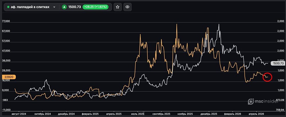 Палладий в слитках: юрлица сокращают открытый интерес во фьючерсах