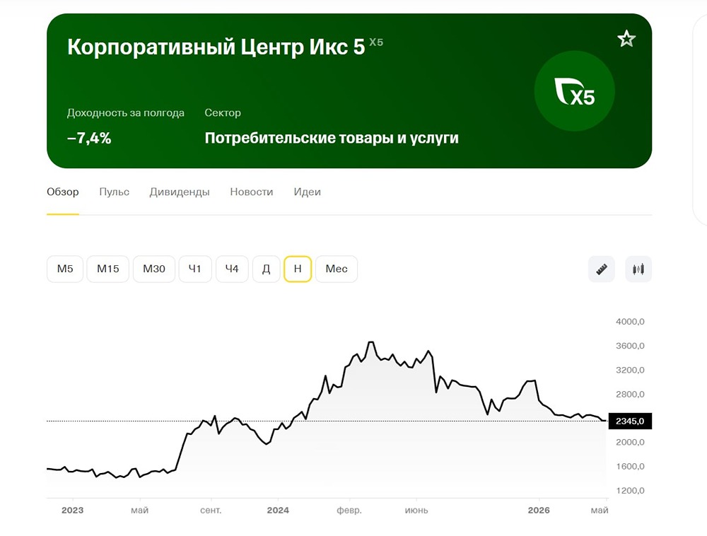 Акции ИКС 5: свежий аналитический разбор и обзор
