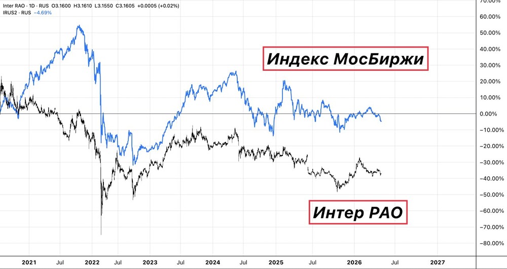 Экспресс-обзор по акциям Интер РАО