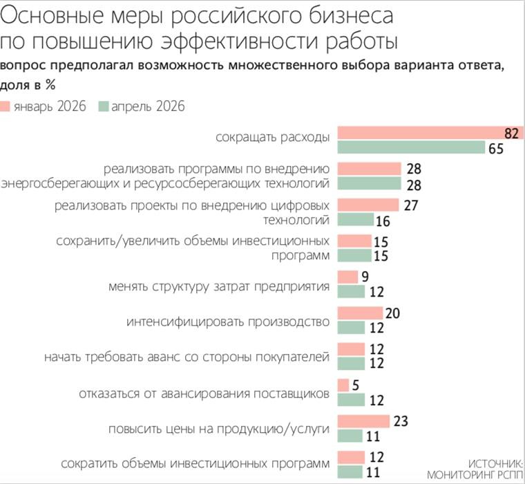 Экономика сжимается: оборот МСБ упал на 16%