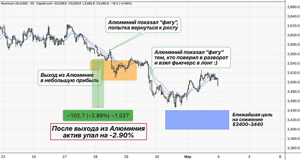 Алюминий на грани: $3400 под ударом — куда рухнет цена дальше