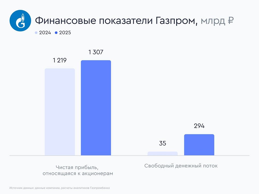 Парадокс Газпрома: падение выручки — и рост прибыли в 2025 году. В чём секрет