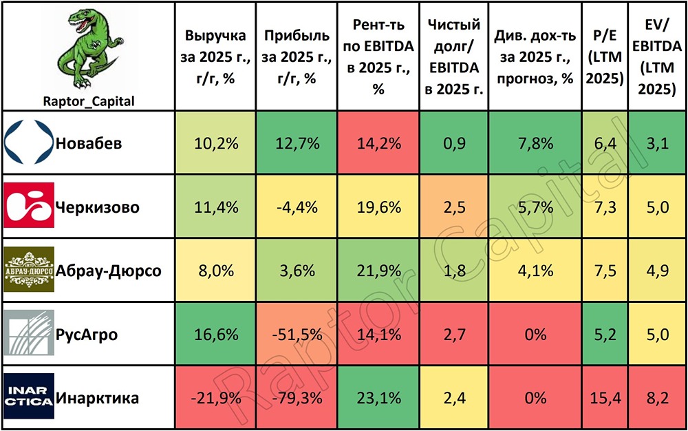 Стоит ли инвестировать в акции пищевой промышленности — разбор по компаниям