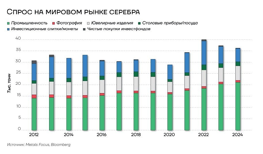 Ждать ли дефицита серебра к 2030 году — прогнозы экспертов