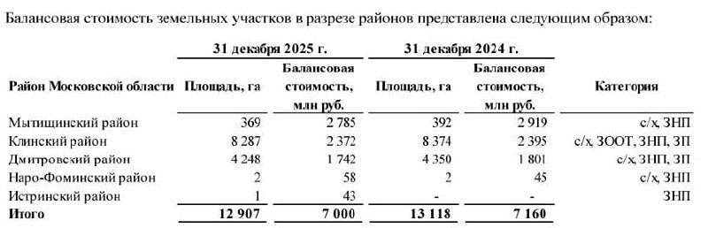 «Инград» вышел в прибыль: 3,3 млрд руб. после убытка в 3 млрд
