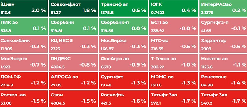 Итоги 4 мая на Московской бирже: у инвесторов закончились деньги