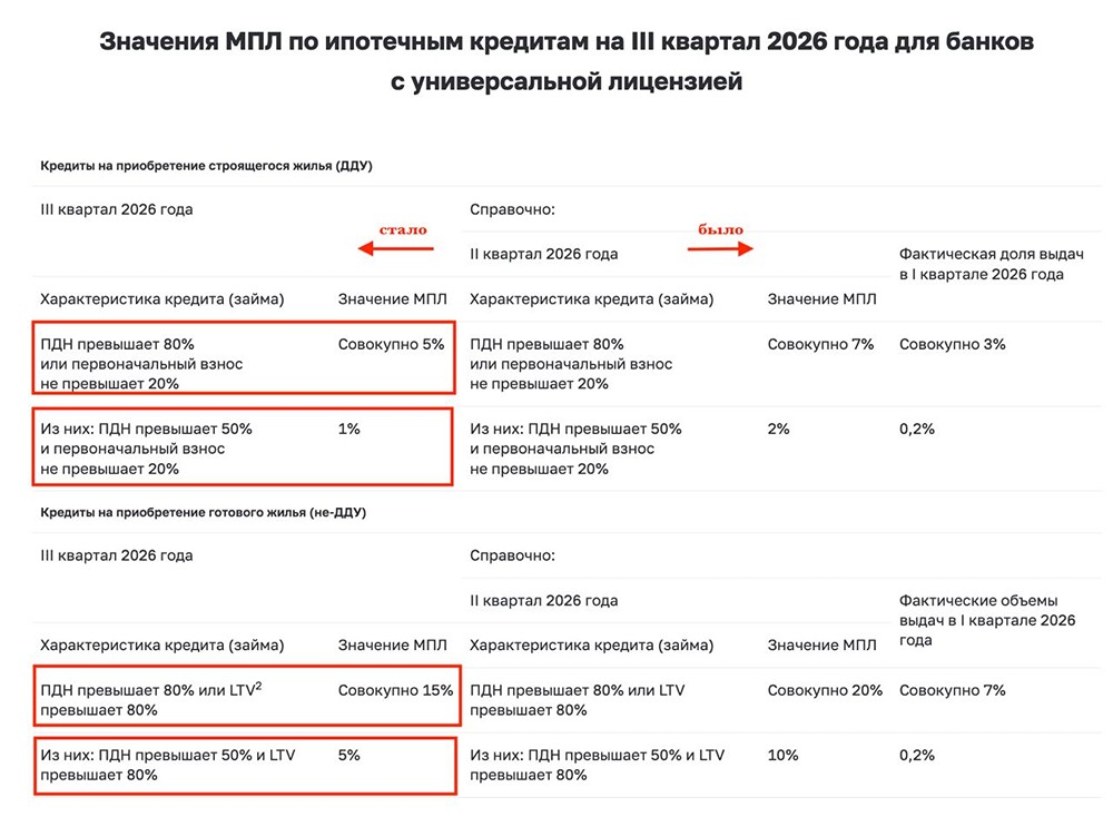 ЦБ ограничил ипотеку для заёмщиков с высокой нагрузкой