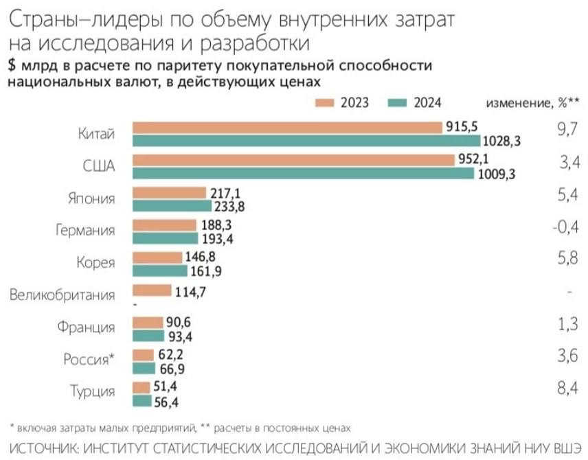 Наука на драйве: РФ обошла Индию и Турцию