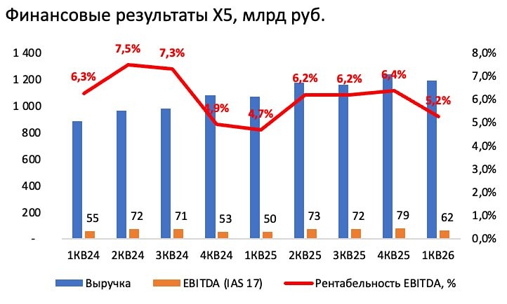 Акции X5: все усилия на дивиденды
