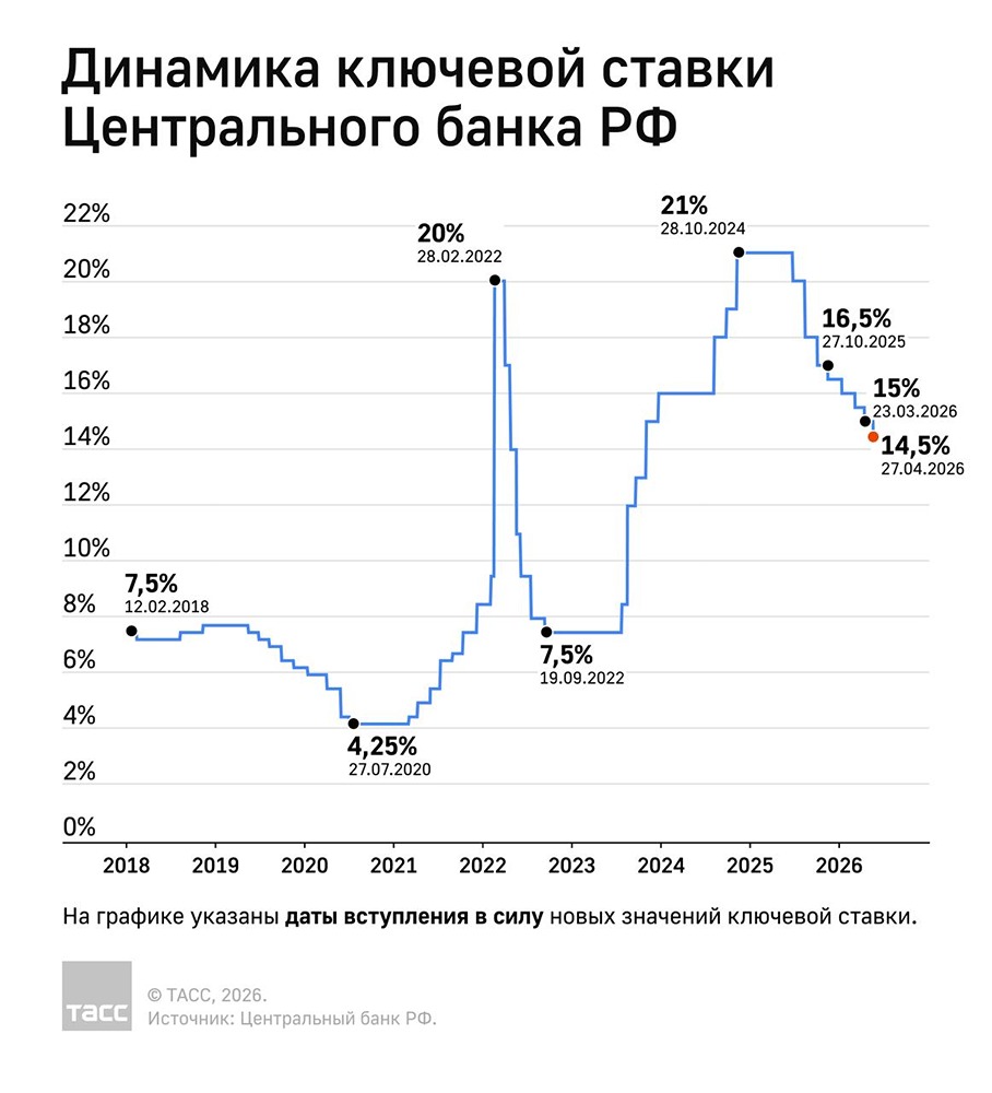 Тенденция к снижению ключевой ставки ЦБ РФ будет продолжаться