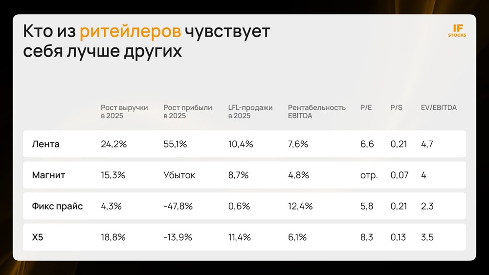Ритейл в кризис: кто из сетей растёт, а кто теряет позиции