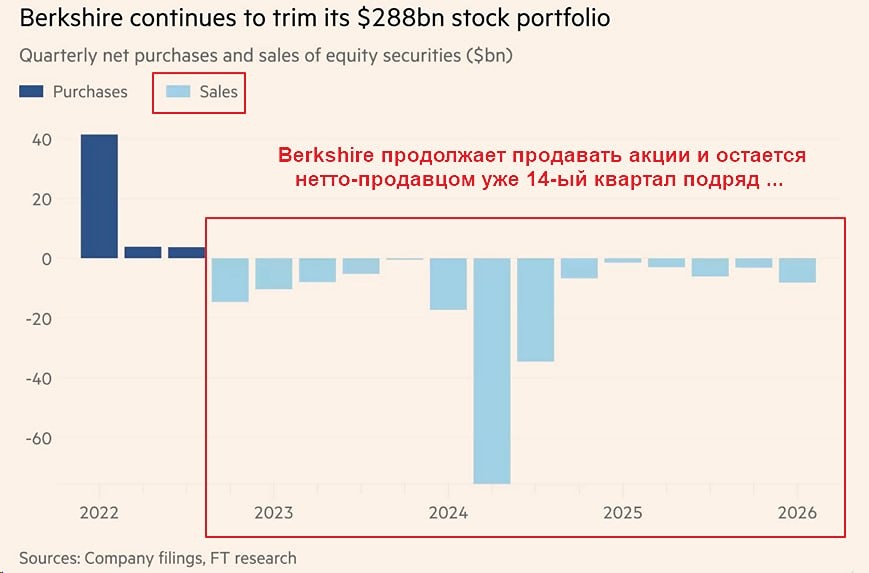 Berkshire Hathaway воздерживается от крупных покупок: рынок дорог