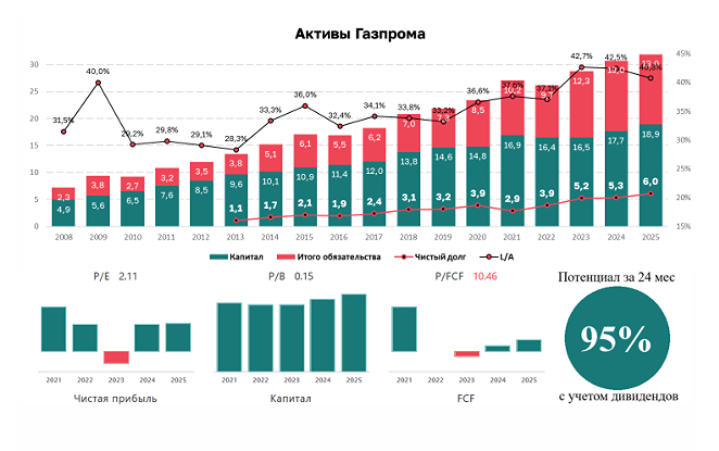 Акции «Газпрома» являются самыми недооцененными на российском фондовом рынке