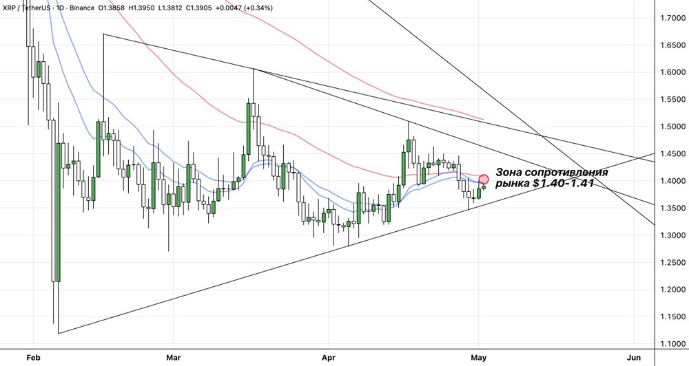 Монета Ripple исключением не стала, котировки поджимаются