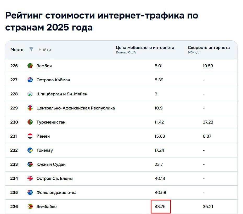 Самый дорогой мобильный интернет в мире — в Зимбабв