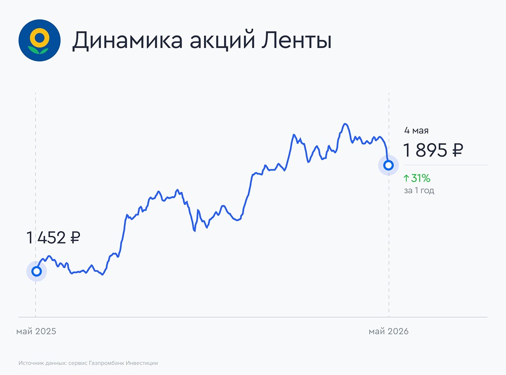 Акции Лента: дорого, богато
