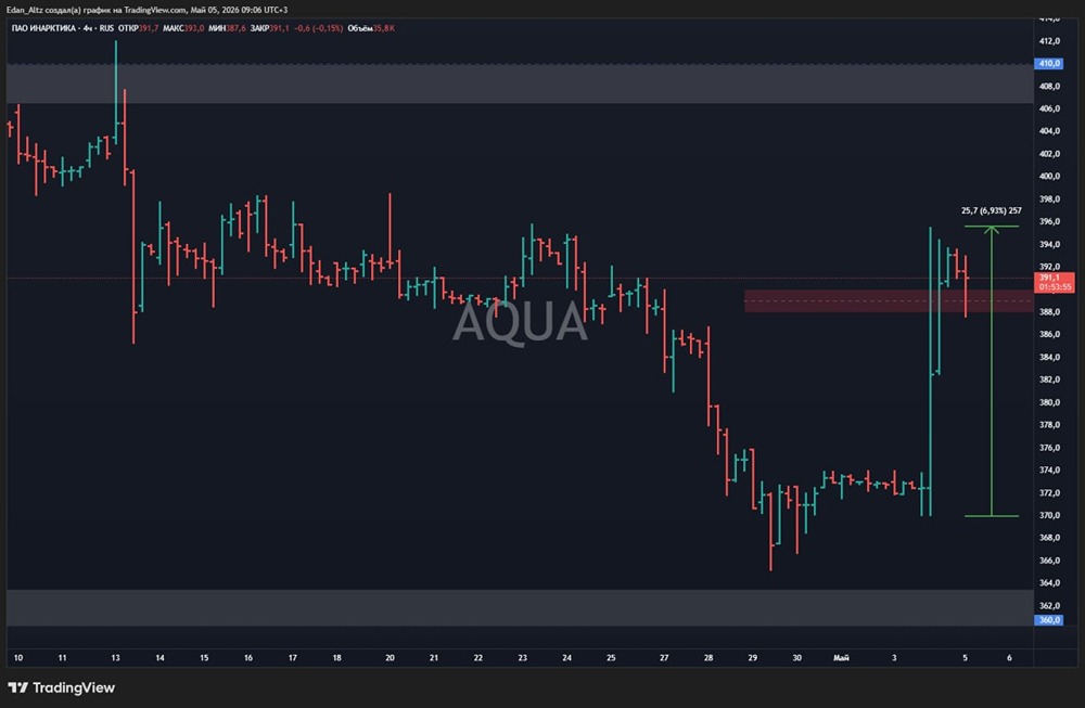 Аномалия на рынке: акции «Инарктика» +7 % вопреки общему падению