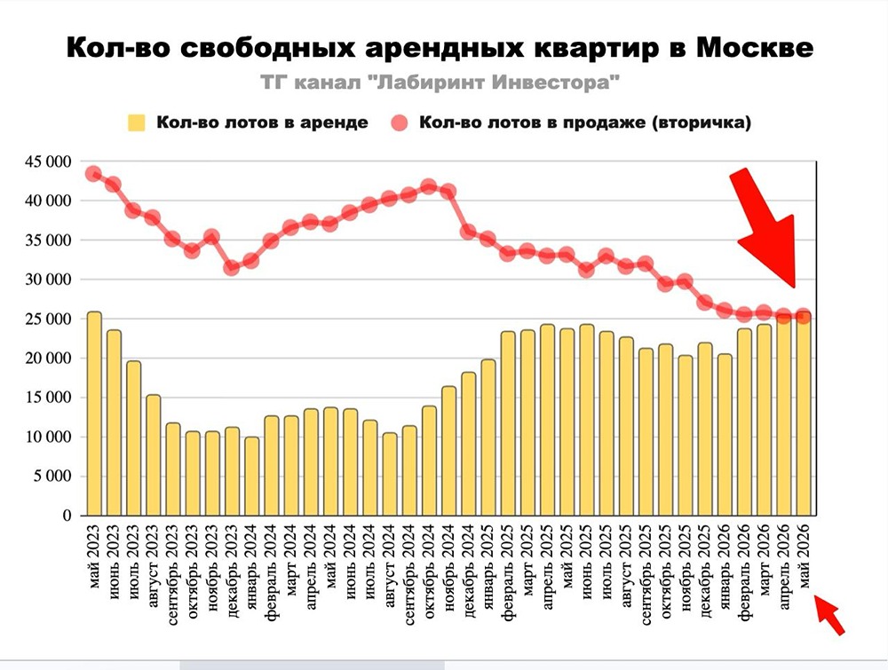 Переворот на рынке: аренда в Москве догоняет вторичку по предложению