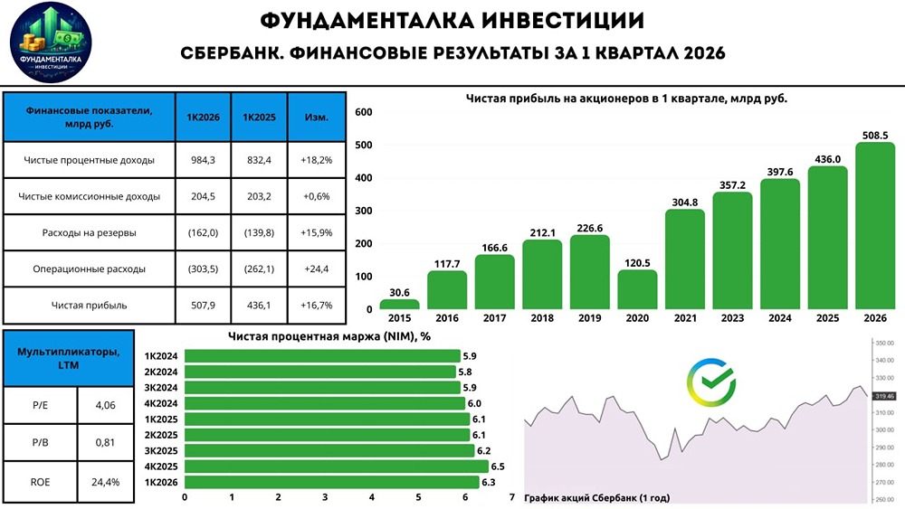 Вырастут ли дивиденды Сбербанка в 2026 году — и что говорит отчёт за 1 квартал