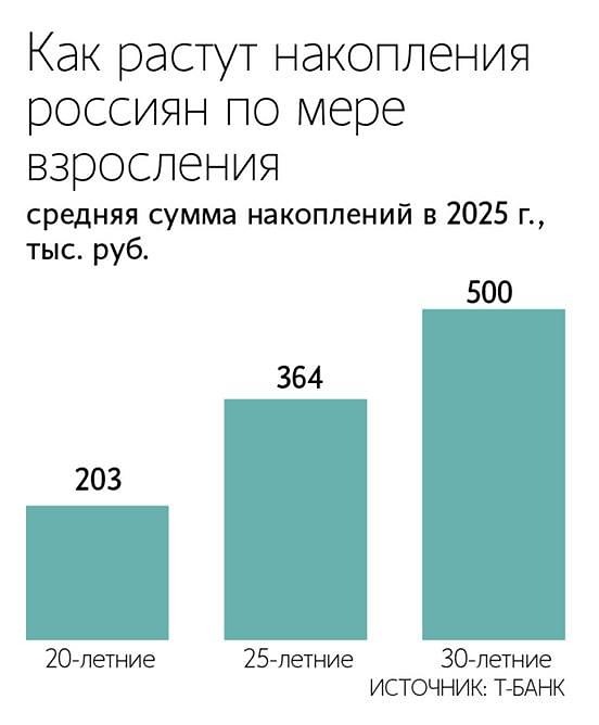 Полмиллиона к 30 годам: сколько копят россияне