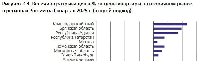 Первичка на рынке жилья стоит слишком дорого